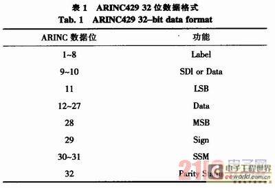 TMS320F2812与ARINC429数据总线之间的通信设计[图]