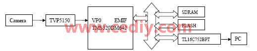 TMS320DM642在机器视觉中的应用研究