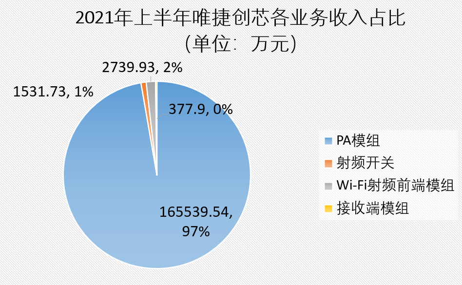 唯捷创芯 2021 年上半年各业务占比
