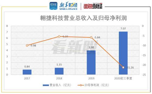 翱捷科技申请科创板上市：获阿里、小米入股 利润持续亏损需警惕