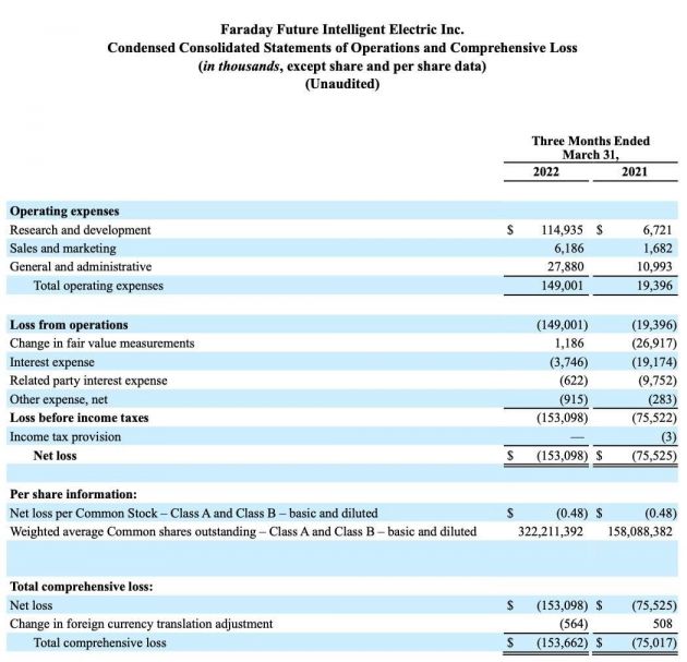 FF一季度经营亏损约1.49亿美元 FF91预定量401辆