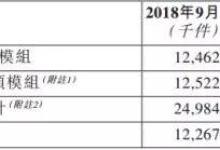 丘钛科技：9月指纹识别模组同比增长80.7%至1226.7万件
