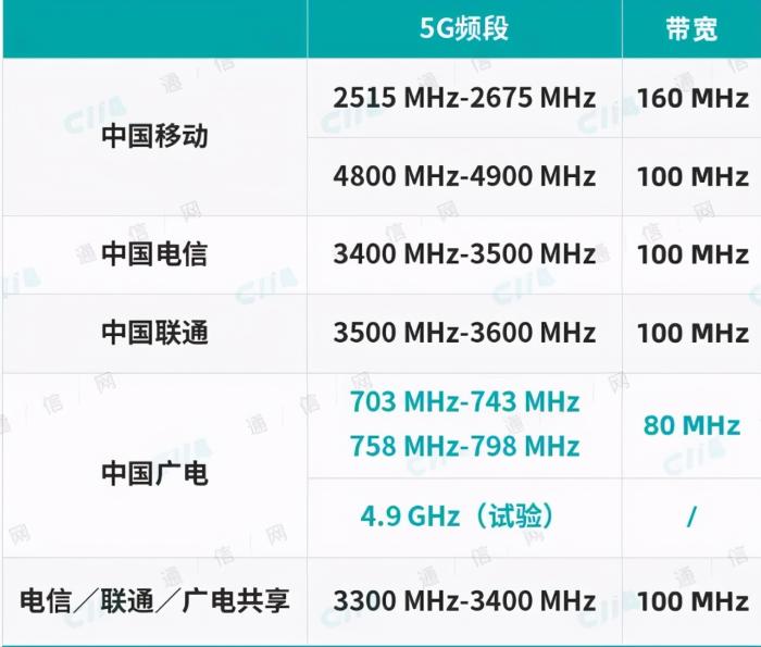 新5G基站启动建设，现有的3亿5G手机会被淘汰吗？