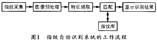 基于FPS200传感器和DSP的指纹识别系统