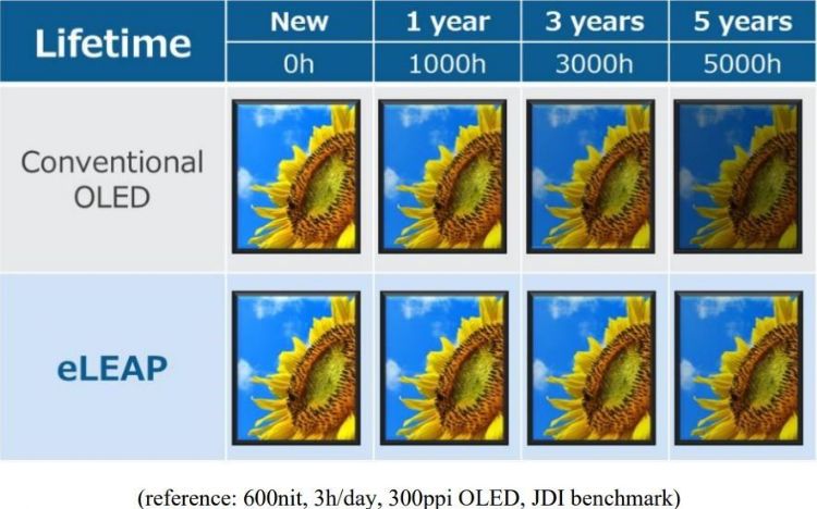 JDI连亏8年转型尚需时日 OLED新量产技术问世