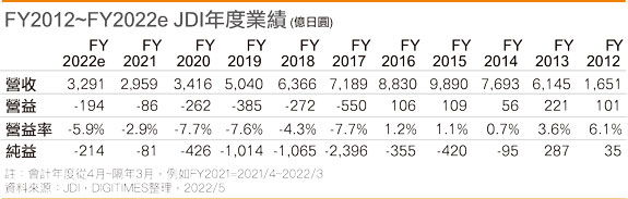 FY2012~FY2022e JDI年度业绩