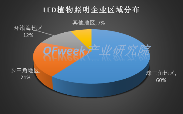 受多因素驱动 2021年全球LED植物照明市场将超20亿美元