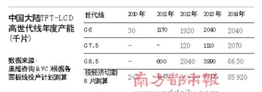 工信部示警彩电面板业：经营主体必须集中