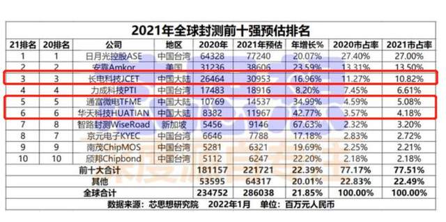 好消息,中国大陆三大芯片封测厂,均已实现5nm,下一步是3nm 好消息,中国大陆三大芯片封测厂,均已实现5nm,下一步是3nm
