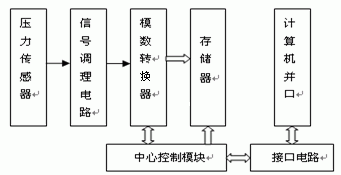 CPLD在水下冲击波记录仪中的应用