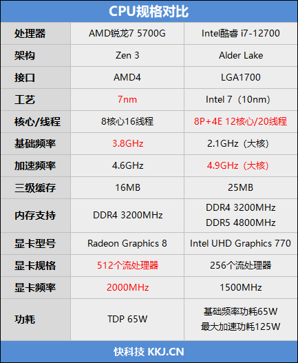 没有独显怎么玩？锐龙7 5700G PK.酷睿i7-12700：真降维打击！