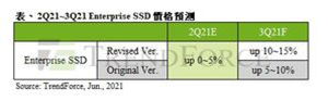 TrendForce：企业SSD采购量攀升 Q3价格将季涨逾10%