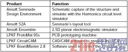 利用CAD/EDA工具设计2.6GHz带宽的微带发夹滤波器