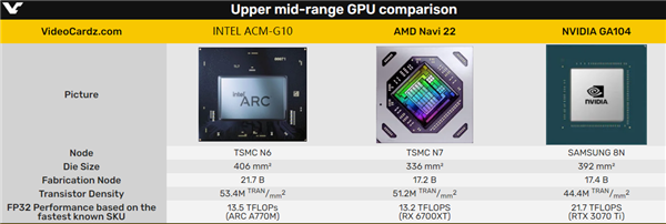 Intel Arc独立显卡集成217亿晶体管！远超RTX 3070 Ti