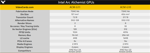 Intel Arc独立显卡集成217亿晶体管！远超RTX 3070 Ti