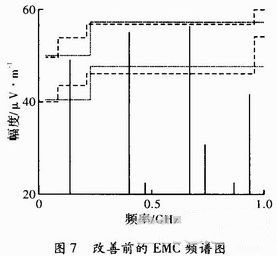 EMC仿真结果