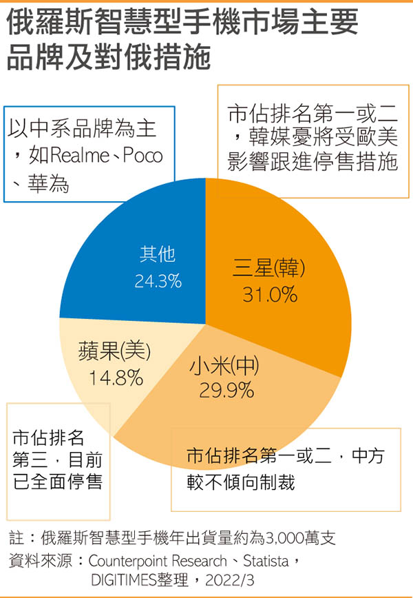 俄罗斯智能手机市场主要品牌及对俄措施