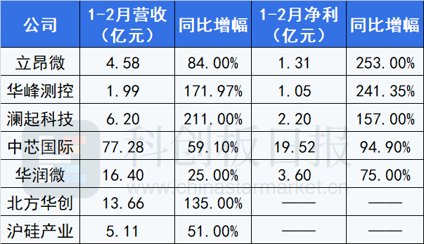 半导体产业链密集发布利好 透视各环节增长逻辑 未来景气度指向何方？