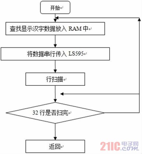 图6 显示子程序流程