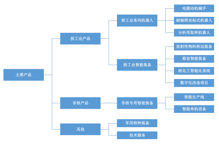 景业智能科创板IPO追踪：有望成“核工业装备第一股”