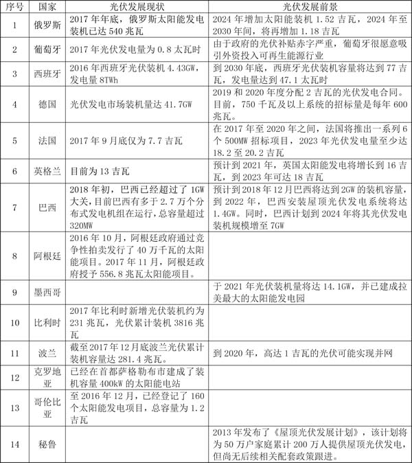 14个国家的光伏发展现状及规划