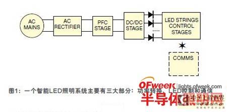 加强LED智能化 改善发光质量、效率与成本