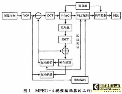 基于PC机的MPEG－4编码原理研究及实现