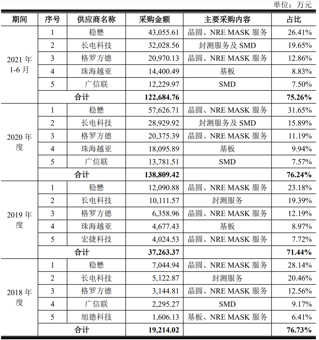 唯捷创芯报告期内前五大供应商