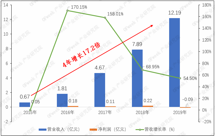 邦德激光年报详解：营收12.19亿元，增长54.41% 4年增长17倍