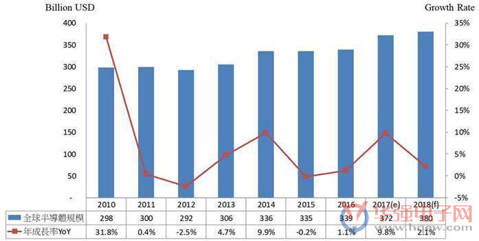 2017年全球半导体市场成长9.8% IC设计或影响台湾产值