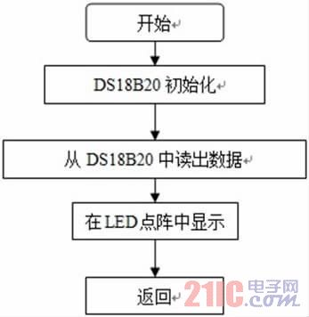 图7 温度测量程序流程