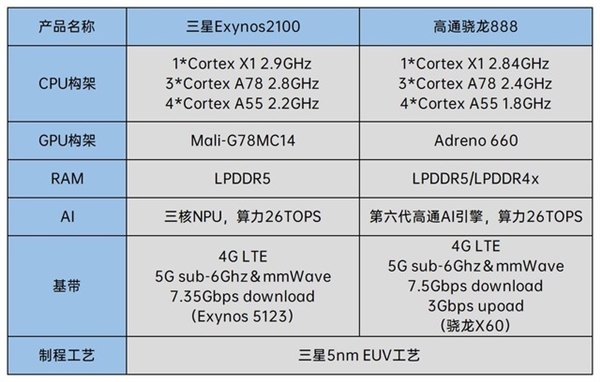 最轻的骁龙888旗舰！三星GalaxyS21系列上手