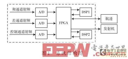 基于DSP+FPGA的通用SSR信号处理机设计