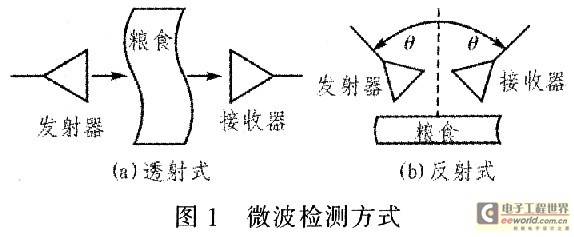 对基于微波的粮食水分检测系统的分析与设计