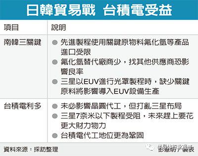 三星缺失关键原料，7nm技术将受到重创
