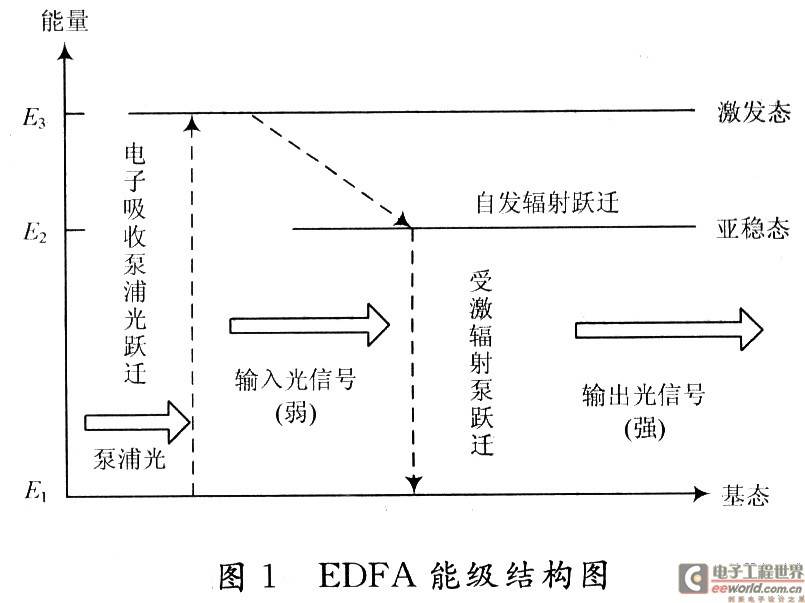 光纤放大器工作原理及其在无线光通信的应用
