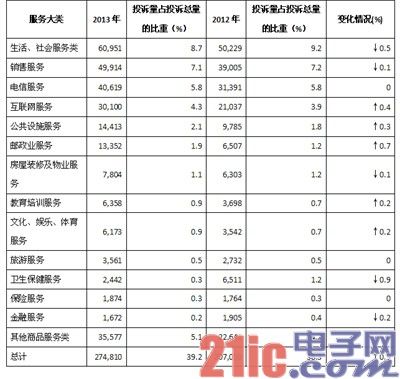 中消协：2013年电信服务投诉持平 手机类投诉近4.8万件