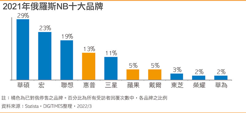 2021年俄罗斯NB十大品牌