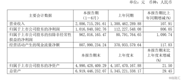 透视汇顶科技（603160.SH）中期报：净利同比大增8倍，在屏下指纹“顶端”上稳赢了？