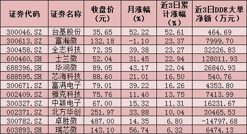 半导体指数3日飙升逾8%！12股勇创历史新高，四条投资主线受关注