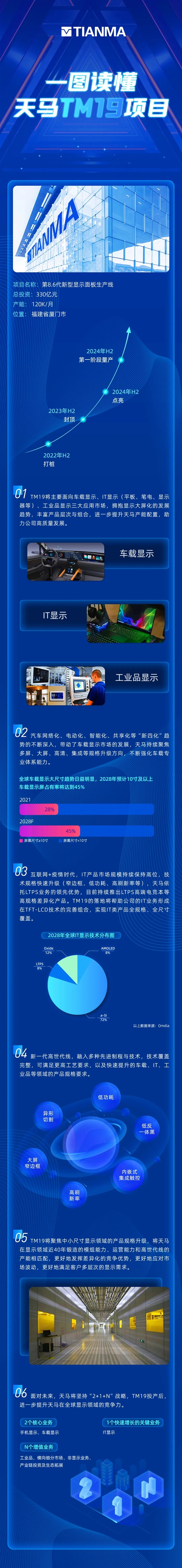 总投资330亿！天马8.6代面板生产线月产能可达12万