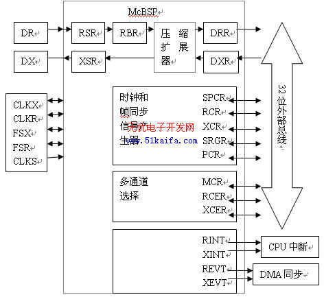 基于McBSP的双DSP间高速通信