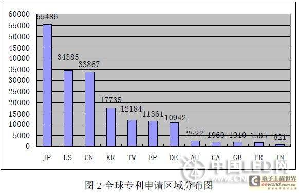 半导体照明关键技术专利分析和预警研究报告