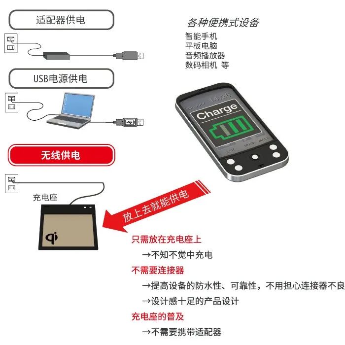 三分钟了解无线充电技术