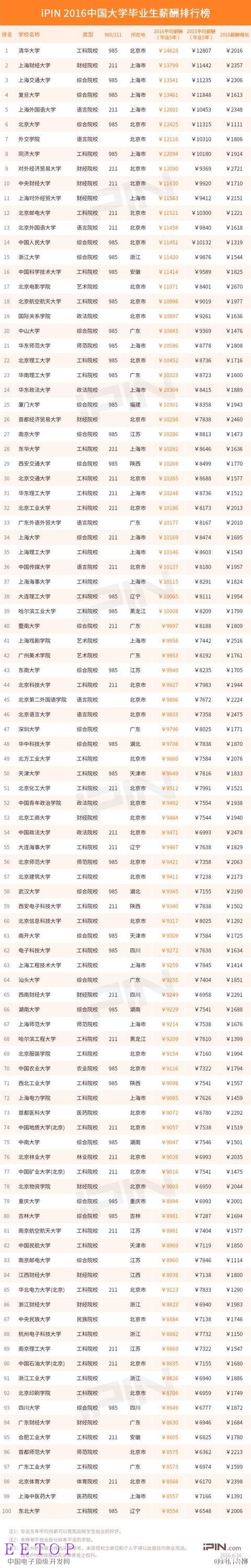 2016中国大学毕业生薪水排行榜：清华最高，北大未进前