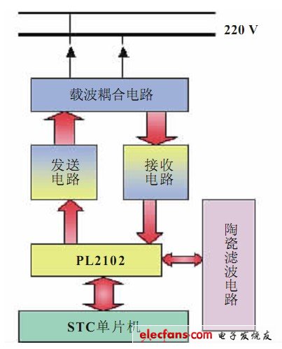 图4 载波电路