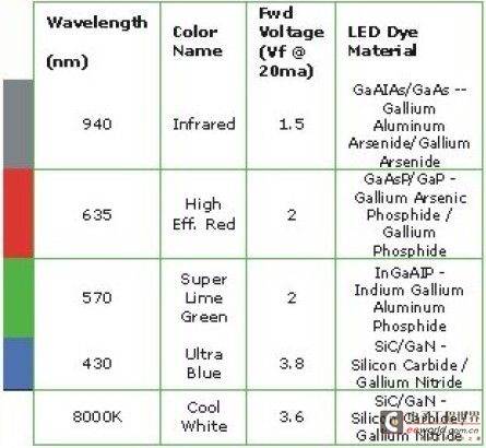 LED照明技术之LED基础知识