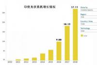 印度光伏发展相关情况