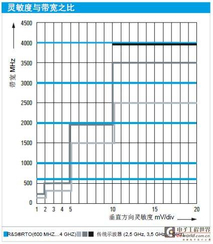 精确测量微小信号