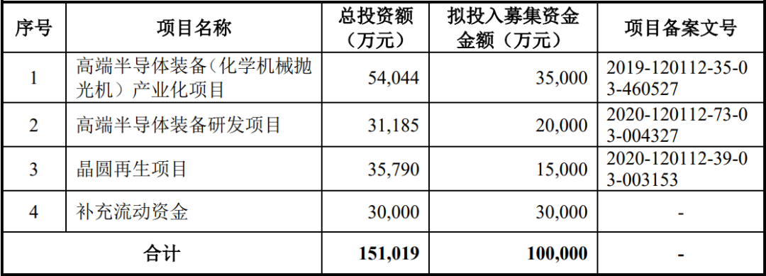 清华系再出半导体 IPO,华海清科开盘猛涨 72%:国内唯一 12 英寸 CMP 设备商,产品正验证 14nm